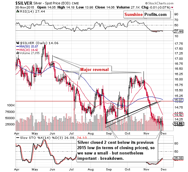 Short-term Silver price chart - Silver spot price