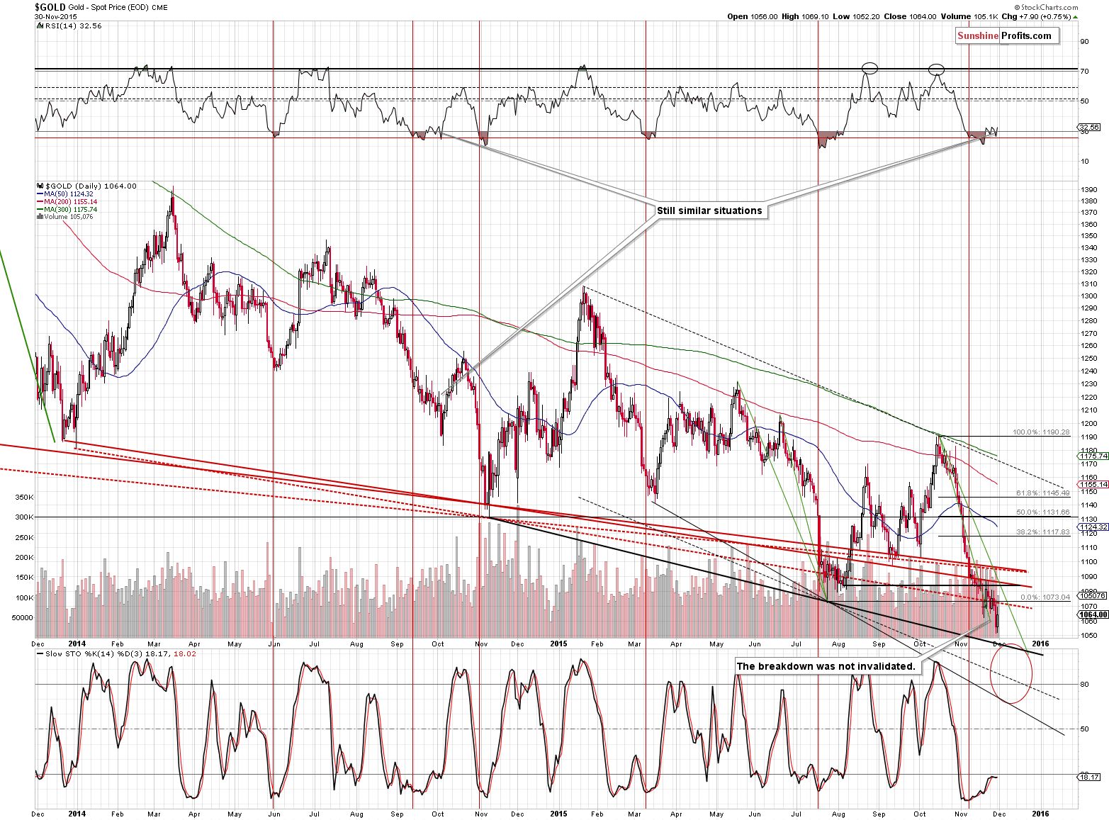 Short-term Gold price chart - Gold spot price