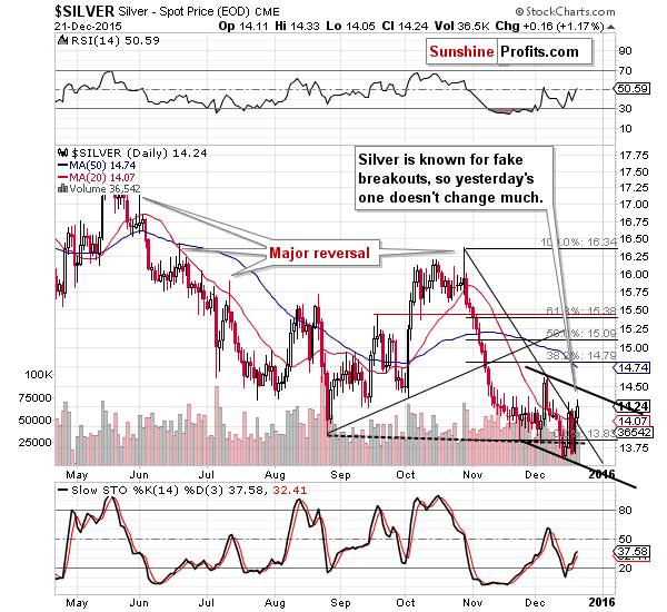 Short-term Silver price chart - Silver spot price