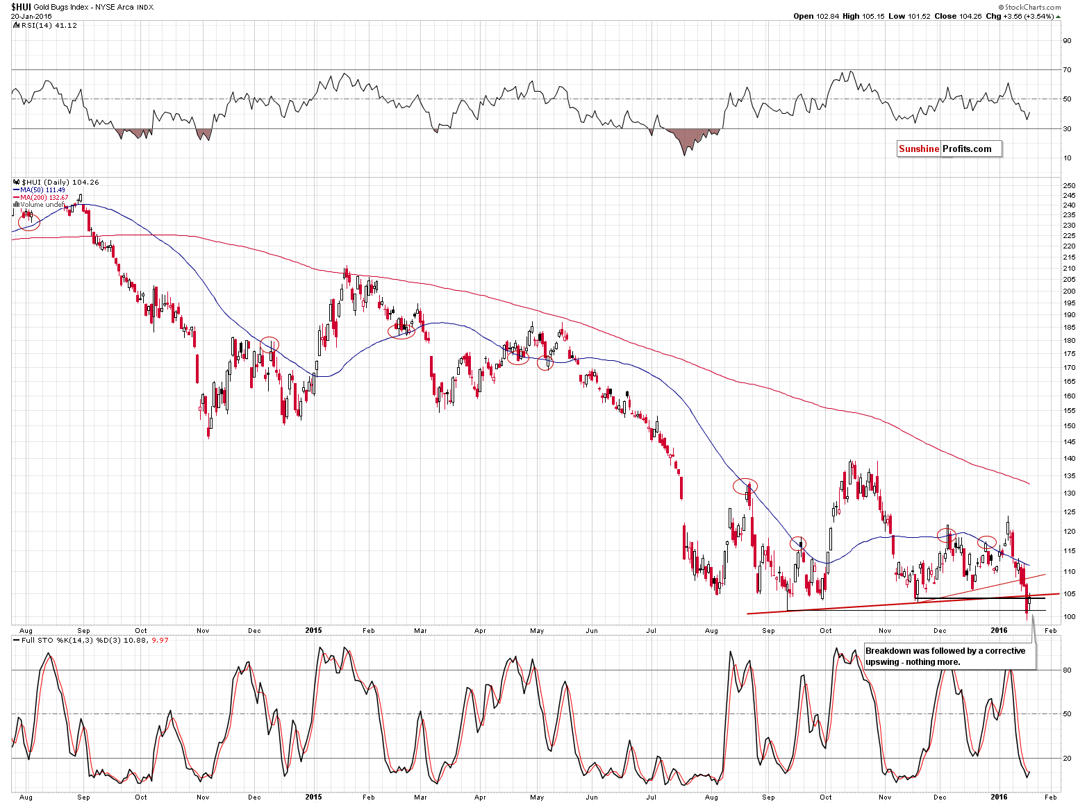 HUI Index chart - Gold Bugs, Mining stocks