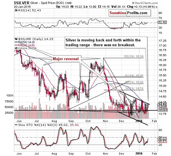 Short-term Silver price chart - Silver spot price