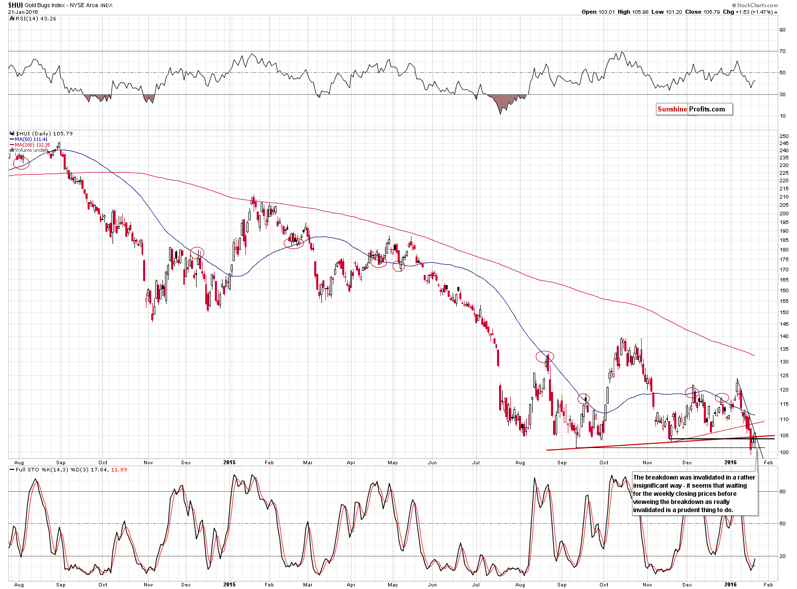 HUI Index chart - Gold Bugs, Mining stocks