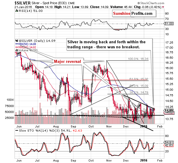 Short-term Silver price chart - Silver spot price
