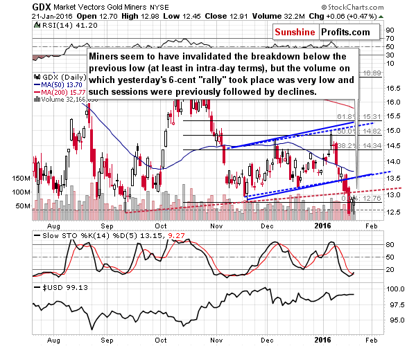 GDX - Market Vectors Gold Miners - Gold mining stocks