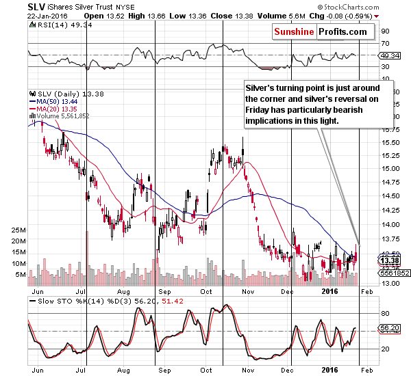 Short-term Silver price chart - SLV ETF - iShares Silver Trust