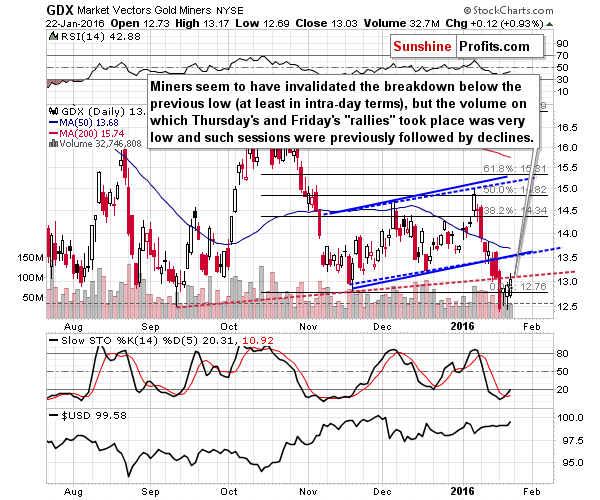 GDX - Market Vectors Gold Miners - Gold mining stocks
