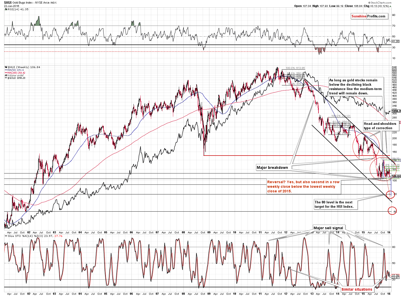 HUI Index chart - Gold Bugs, Mining stocks