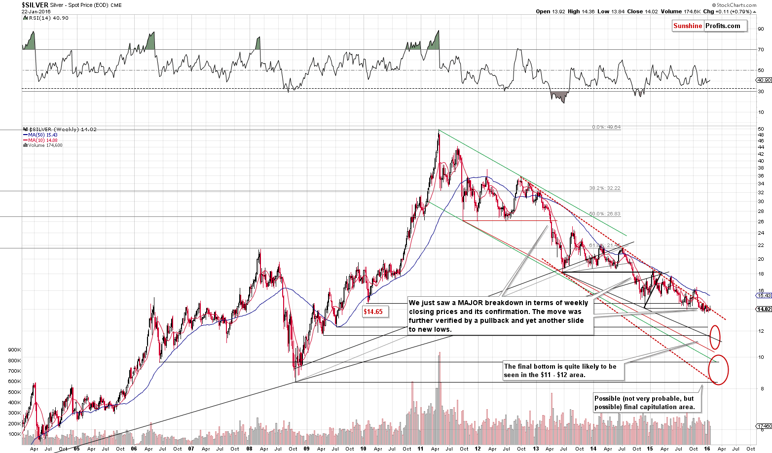 Long-term Silver price chart - Silver spot price