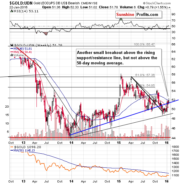 Gold from the non-USD perspective - GOLD:UDN
