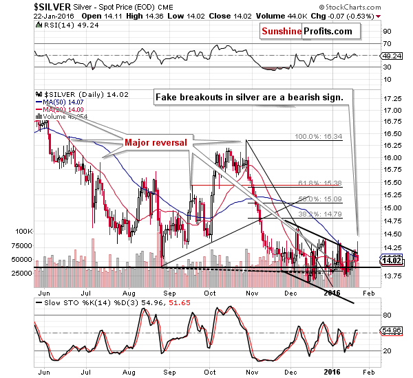 Short-term Silver price chart - Silver spot price