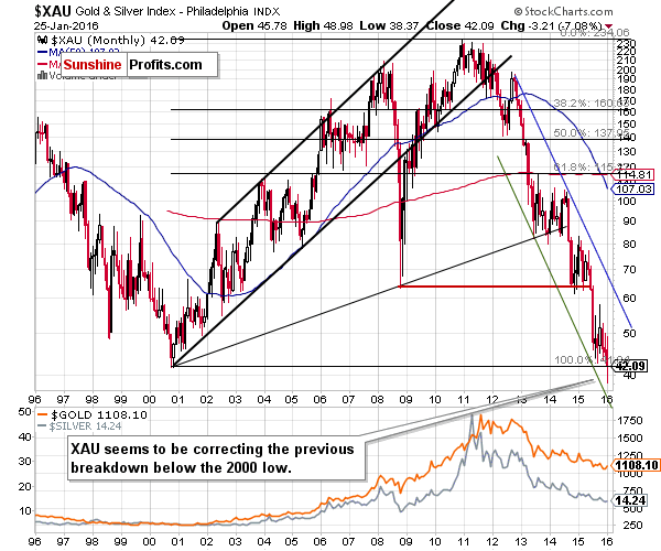 XAU - The Philadelphia Gold and Silver Index (XAU Index)