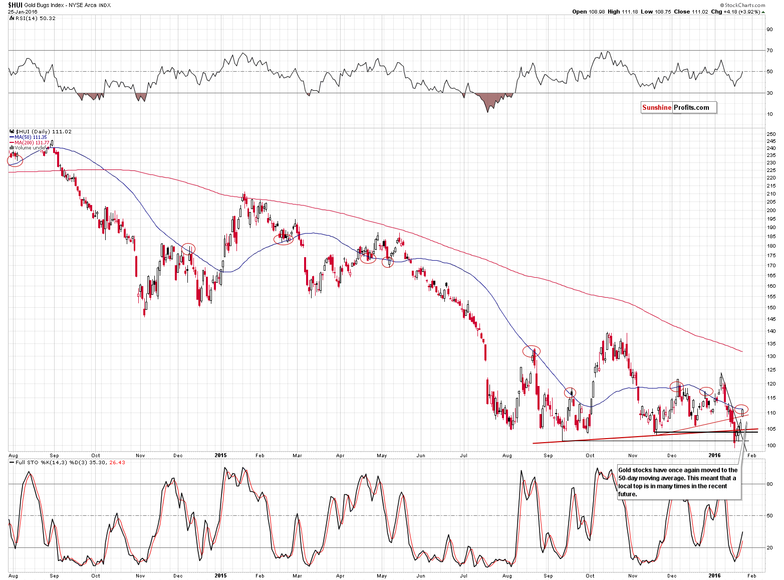 HUI Index chart - Gold Bugs, Mining stocks