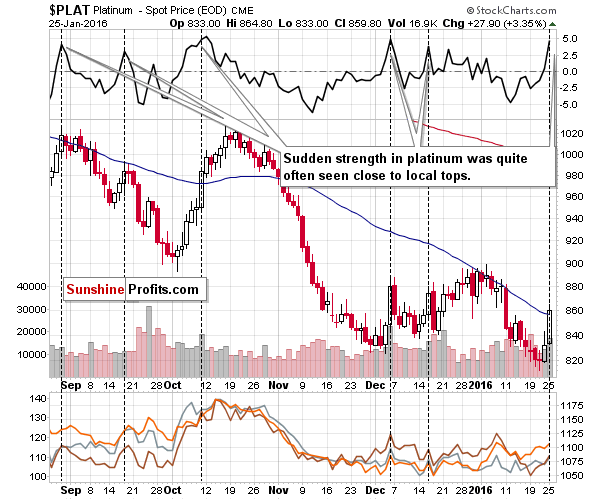 PLAT - Short-term Platinum price chart - Platinum spot price