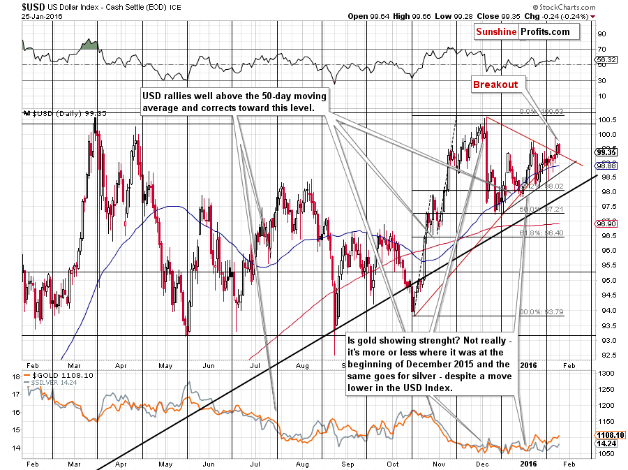 Short-term US Dollar price chart - USD