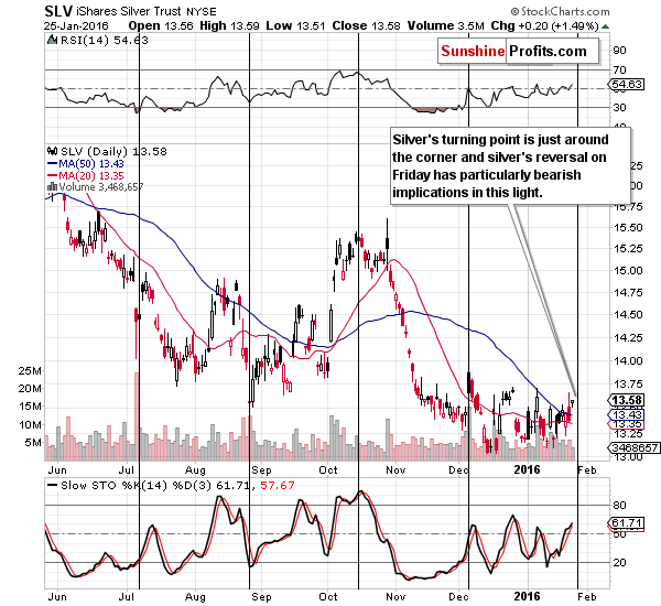 Short-term Silver price chart - SLV ETF - iShares Silver Trust