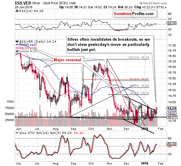 Short-term Silver price chart - Silver spot price