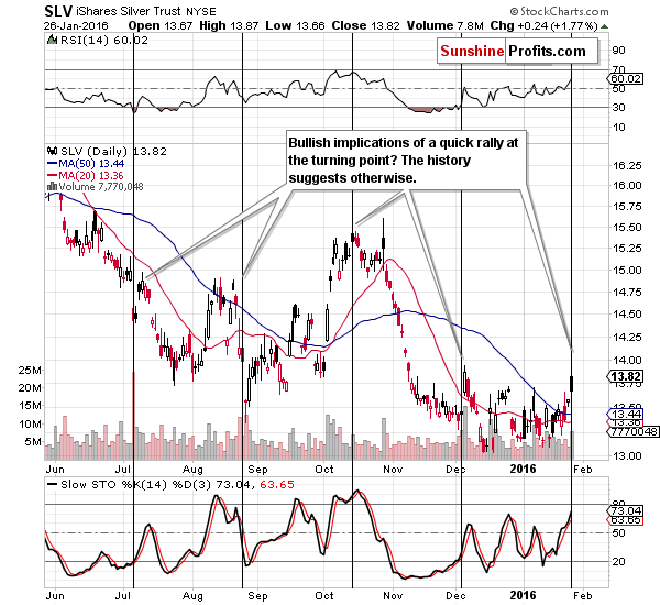 Short-term Silver price chart - SLV ETF - iShares Silver Trust