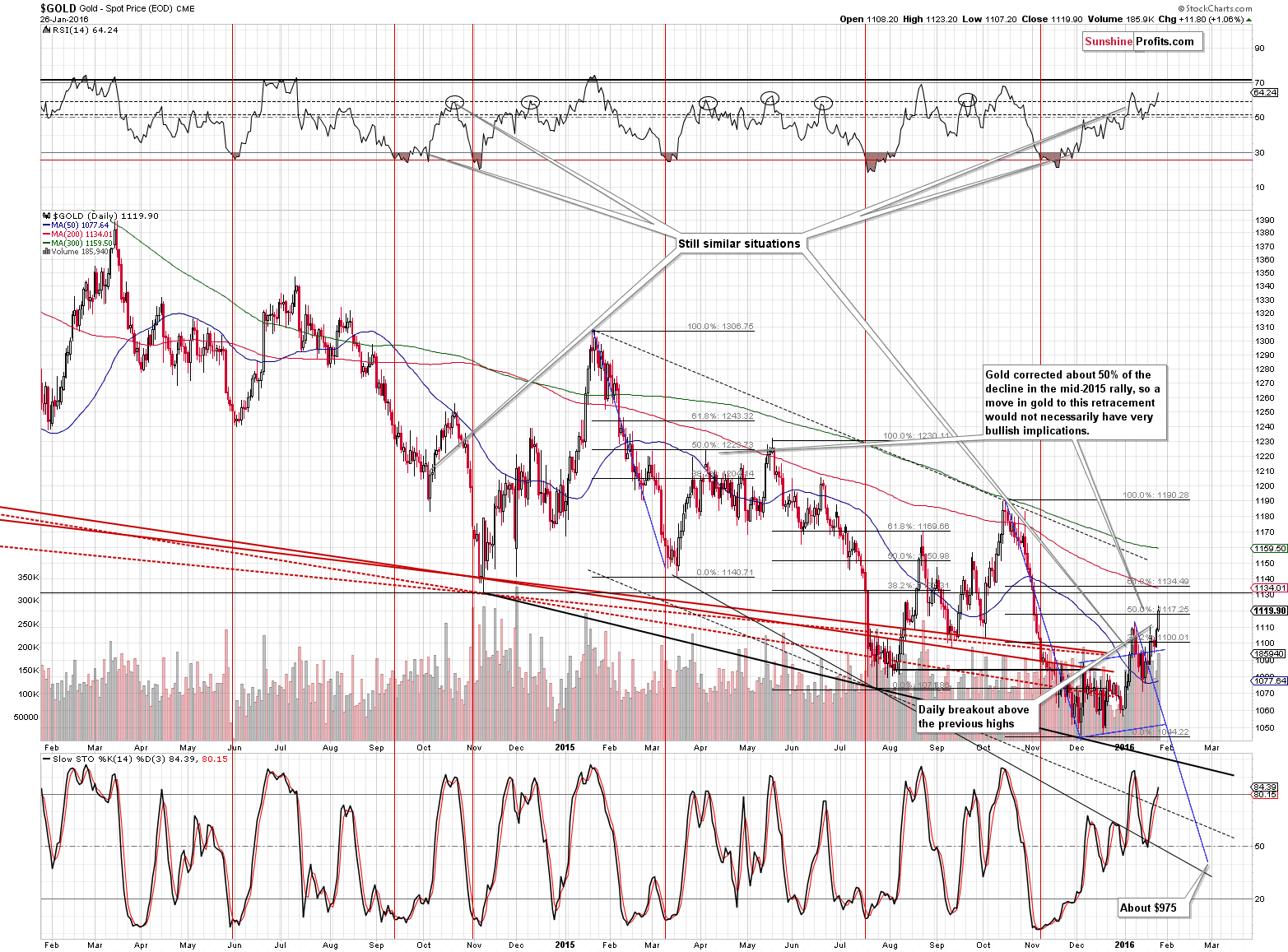 Short-term Gold price chart - Gold spot price