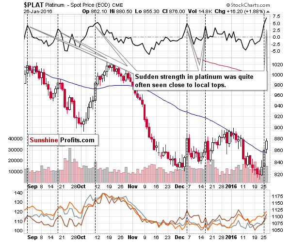 PLAT - Short-term Platinum price chart - Platinum spot price