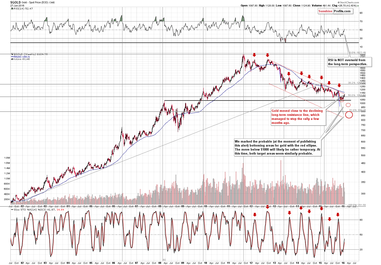 Long-term Gold price chart - Gold spot price