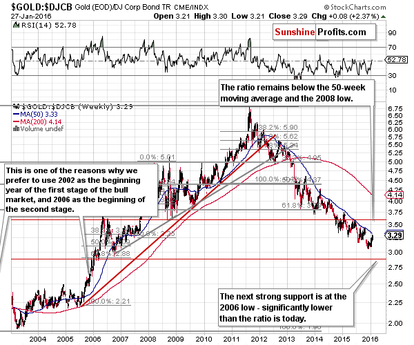 Gold to bonds ratio chart - GOLD:DJCB