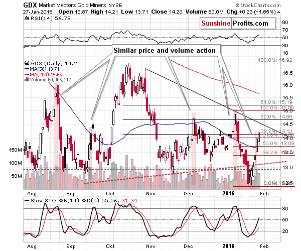 GDX - Market Vectors Gold Miners - Gold mining stocks