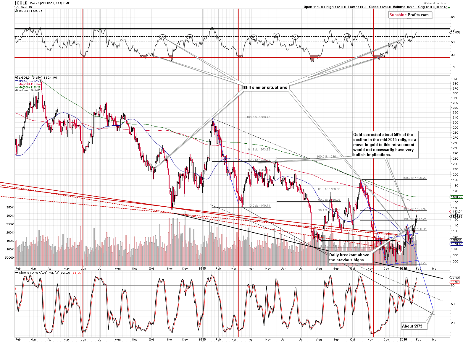 Short-term Gold price chart - Gold spot price