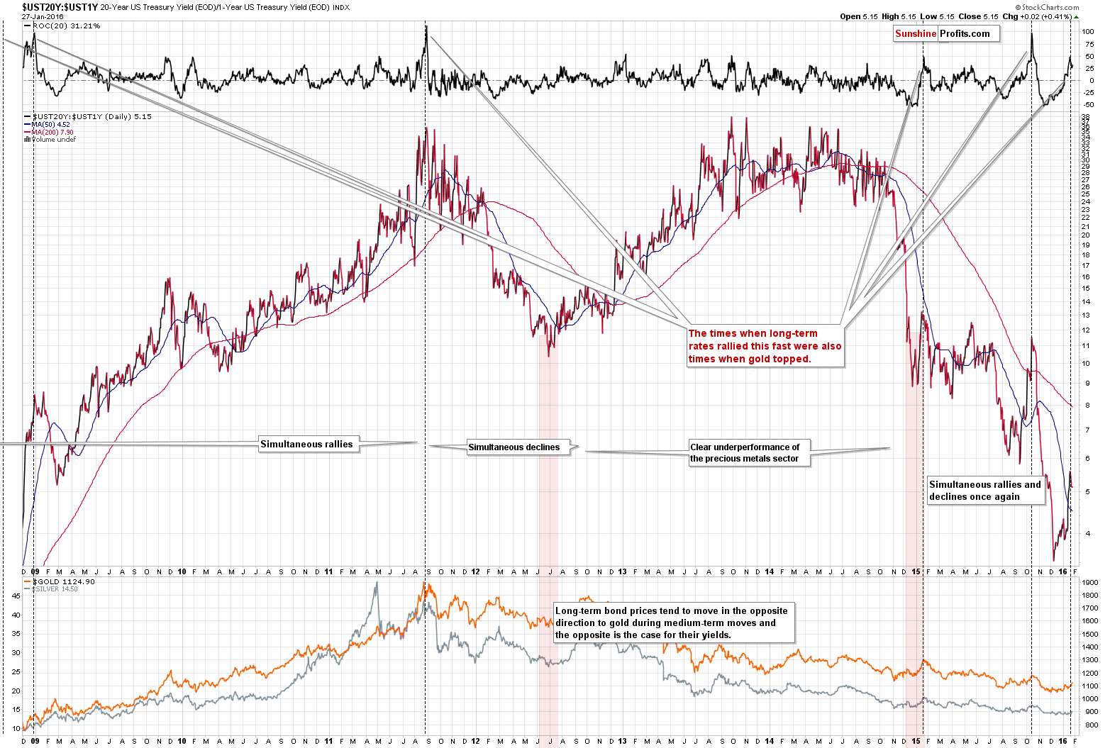 UST20Y:UST1Y - Gold and ratio of US Treasury Yields