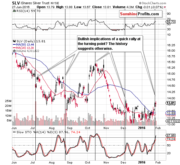 Short-term Silver price chart - SLV ETF - iShares Silver Trust