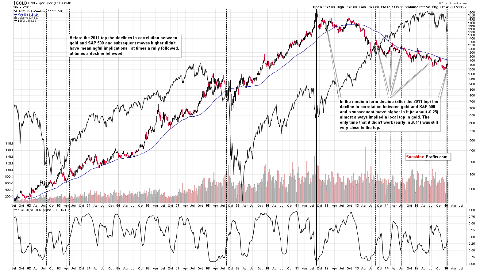 Long-term Gold price chart - Gold spot price