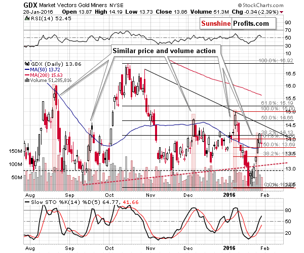 GDX - Market Vectors Gold Miners - Gold mining stocks