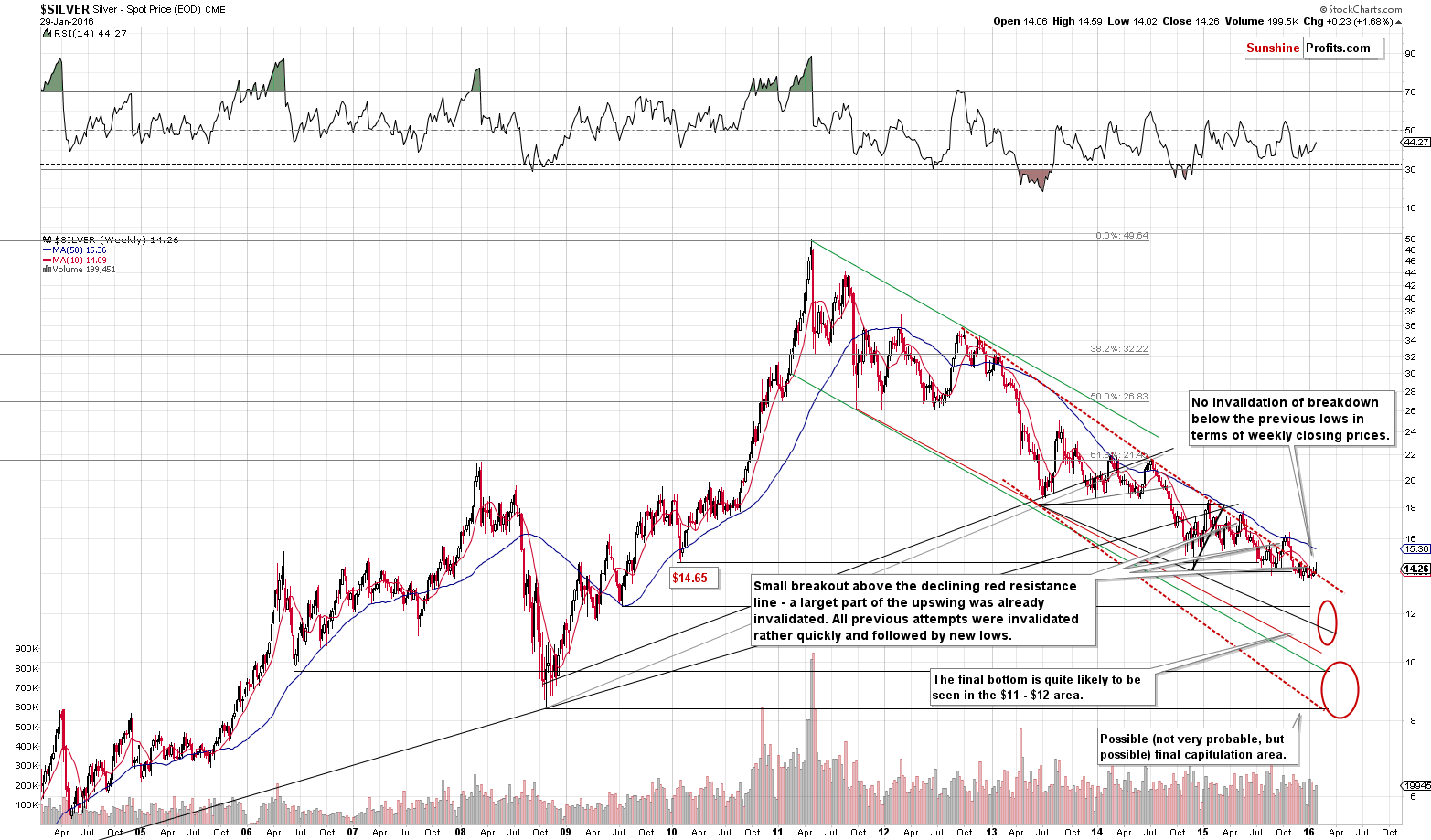 Long-term Silver price chart - Silver spot price