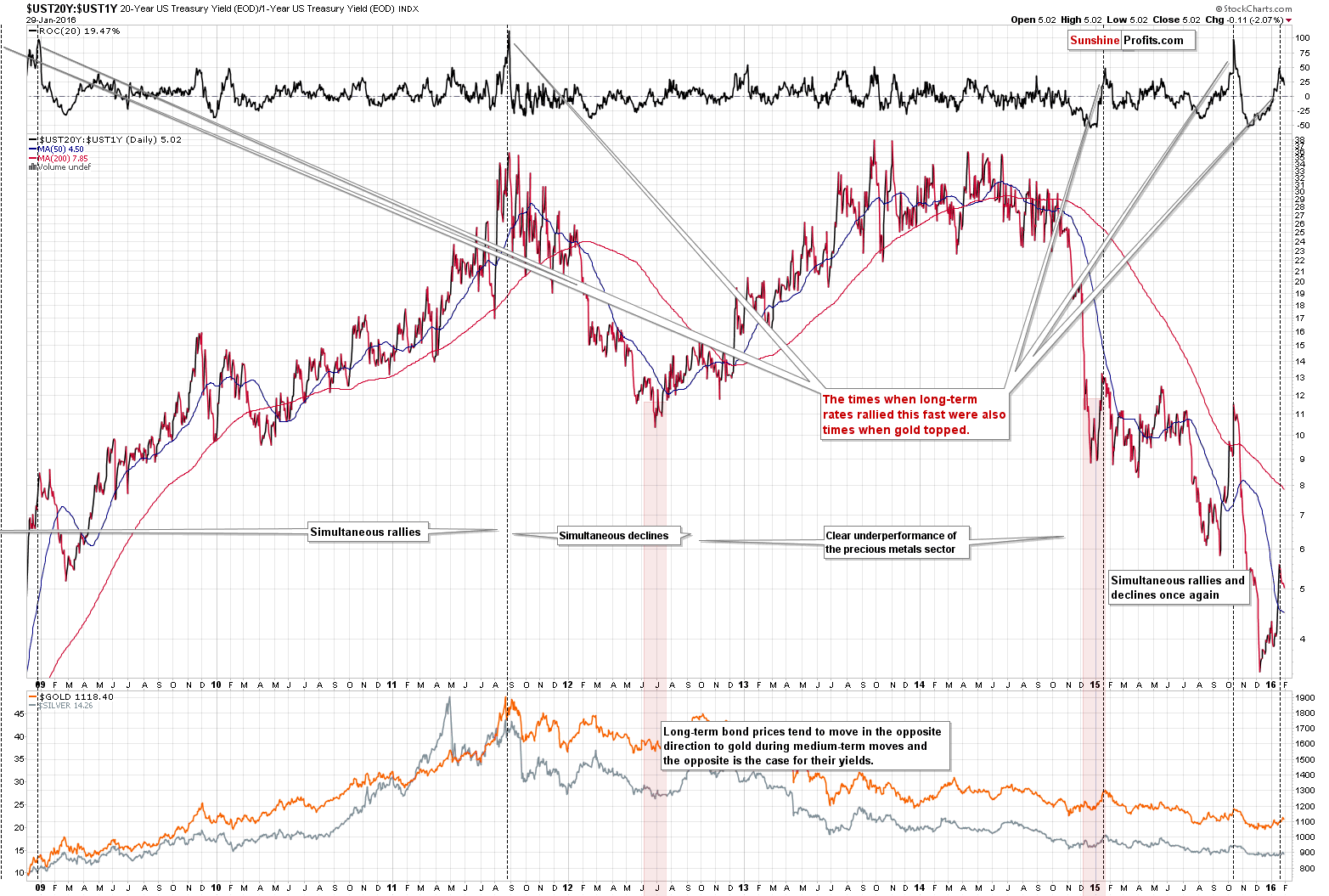 UST20Y:UST1Y - Gold and ratio of US Treasury Yields