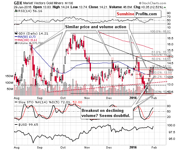 GDX - Market Vectors Gold Miners - Gold mining stocks