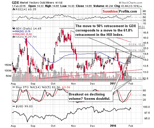 GDX - Market Vectors Gold Miners - Gold mining stocks
