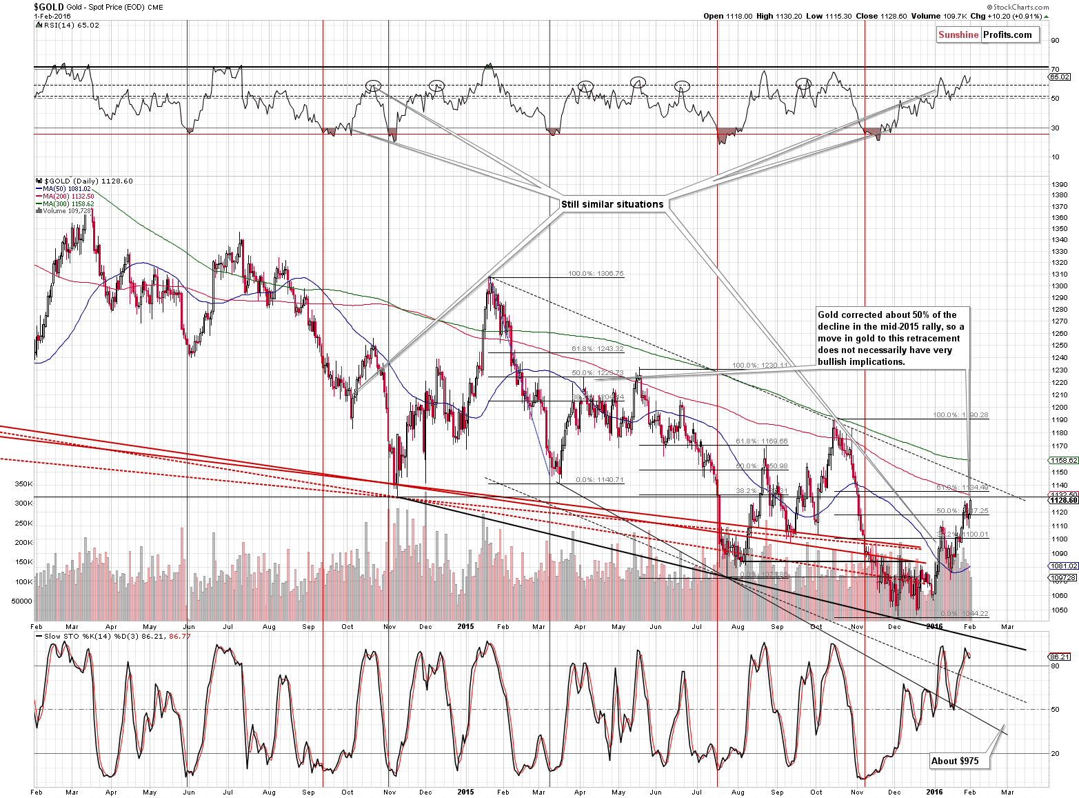 Short-term Gold price chart - Gold spot price