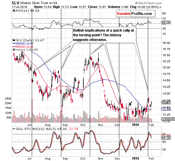 Short-term Silver price chart - SLV ETF - iShares Silver Trust