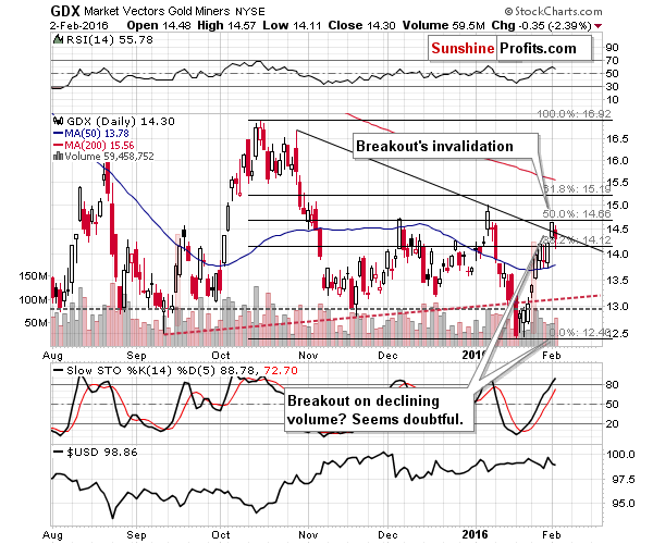 GDX - Market Vectors Gold Miners - Gold mining stocks