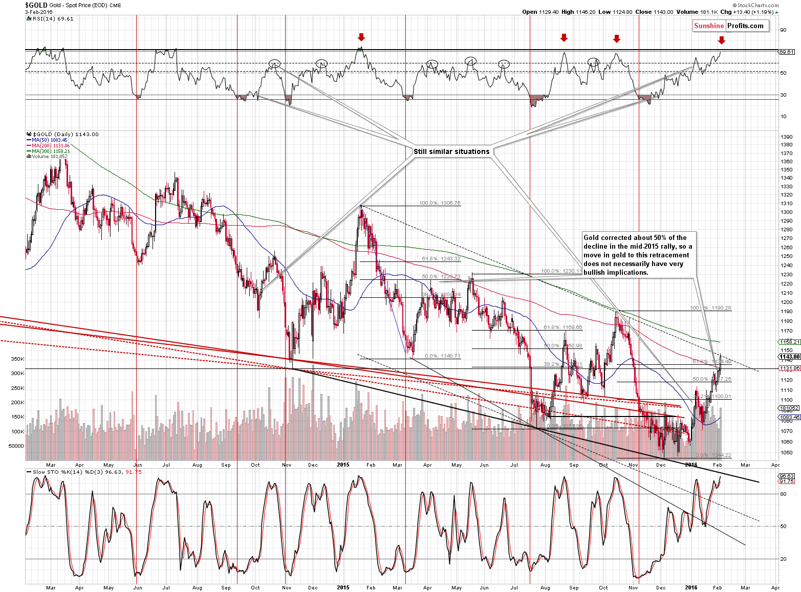 Short-term Gold price chart - Gold spot price