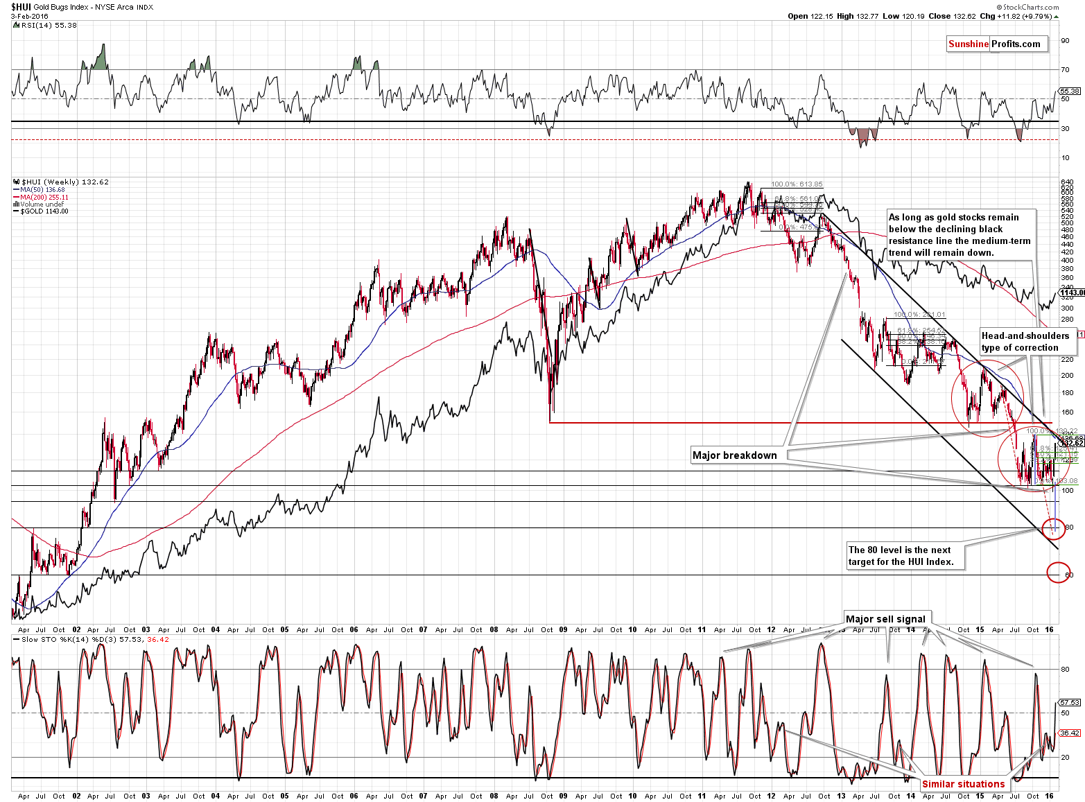 HUI Index chart - Gold Bugs, Mining stocks