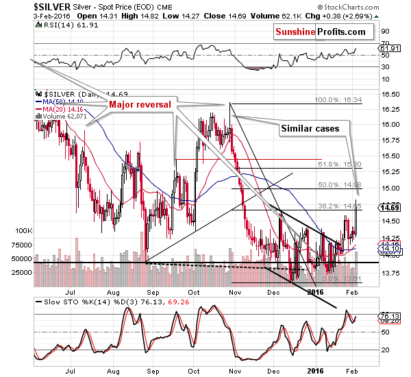 Short-term Silver price chart - Silver spot price