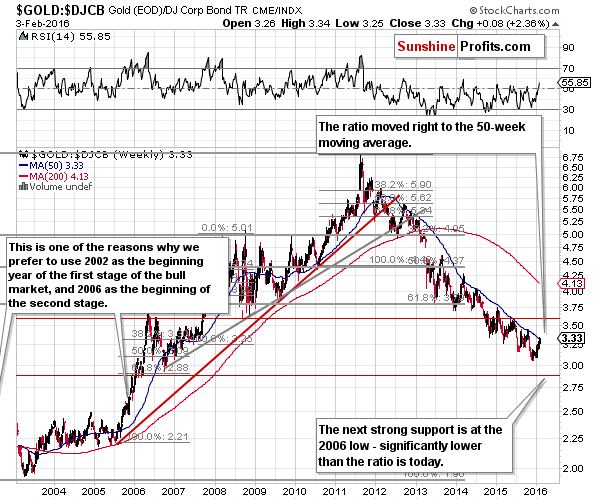 Gold to bonds ratio chart - GOLD:DJCB