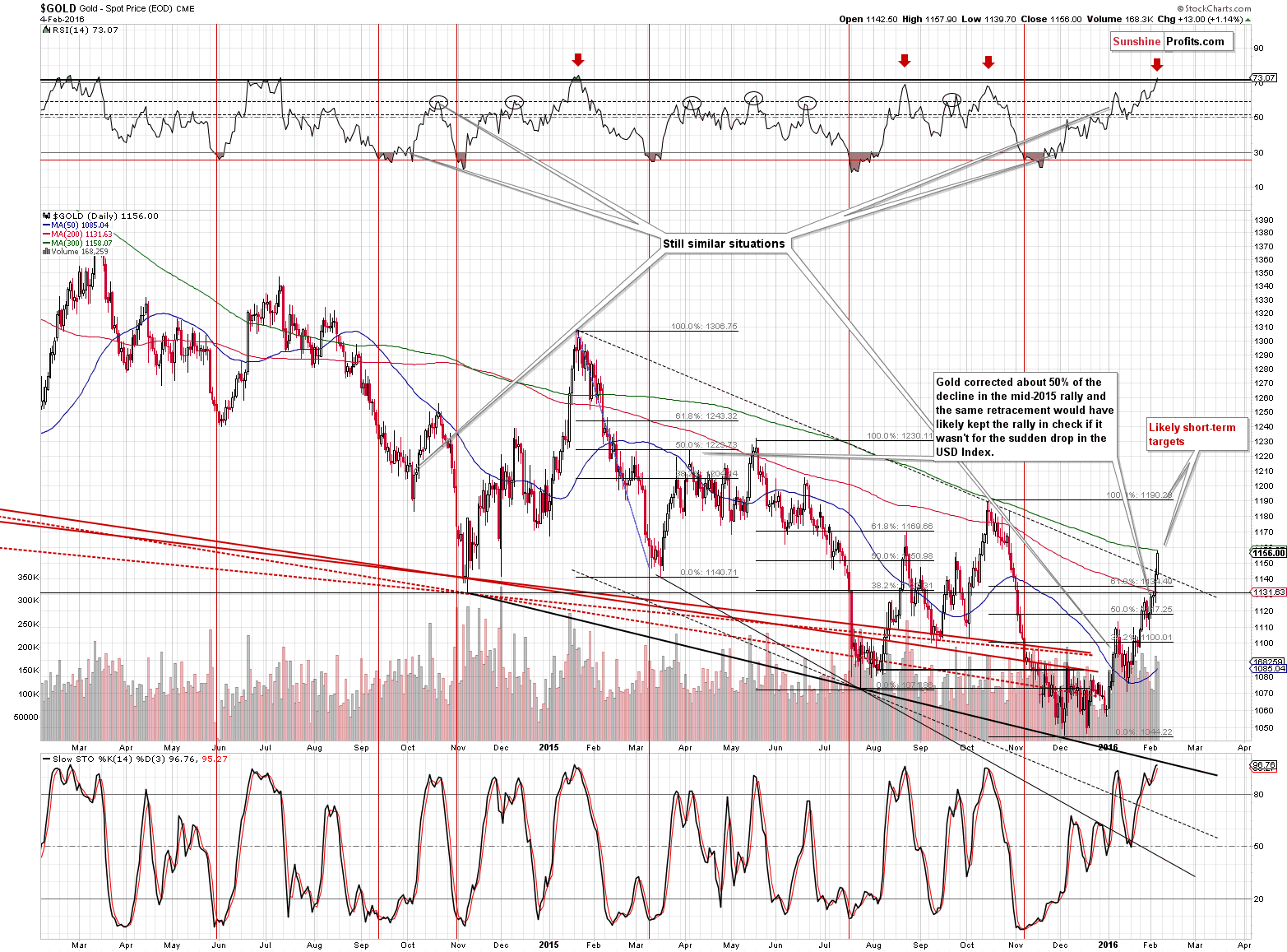 Short-term Gold price chart - Gold spot price