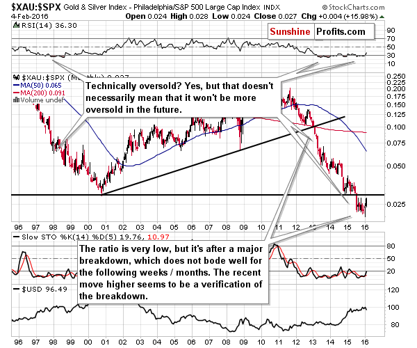 XAU:SPX - The Philadelphia Gold and Silver Index to the general stock market ratio