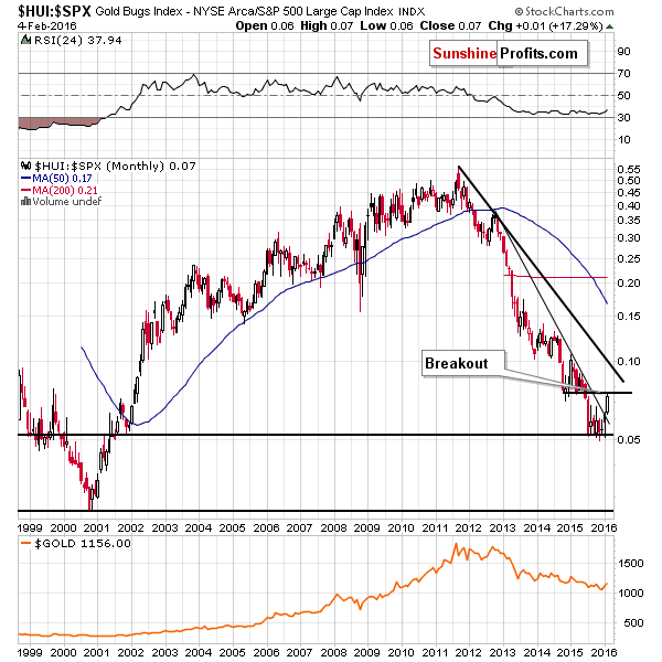 HUI:SPX - Gold stocks to the general stock market ratio