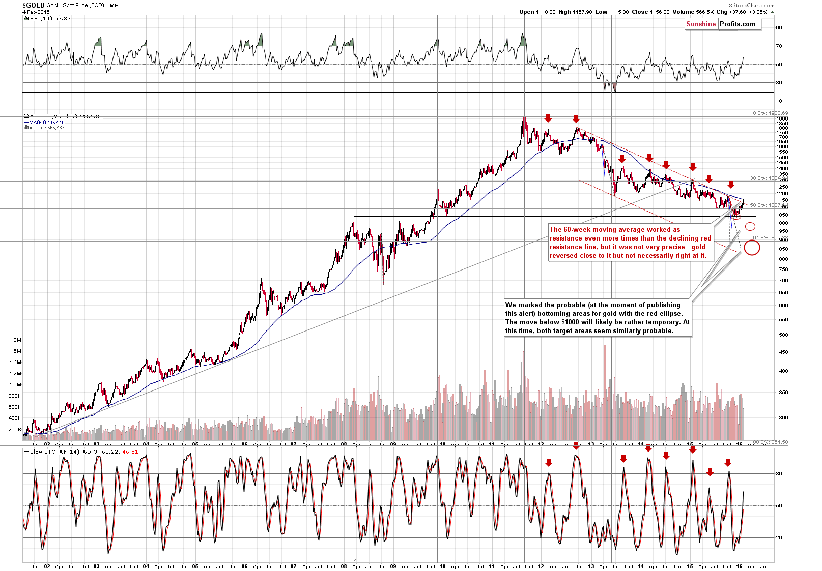 Long-term Gold price chart - Gold spot price