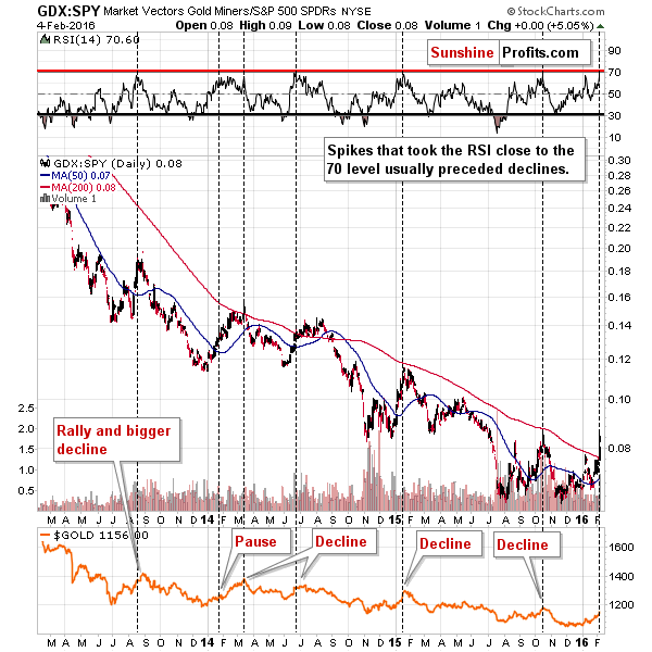 GDX:SPY ratio chart - gold stocks' performance relative to other stocks