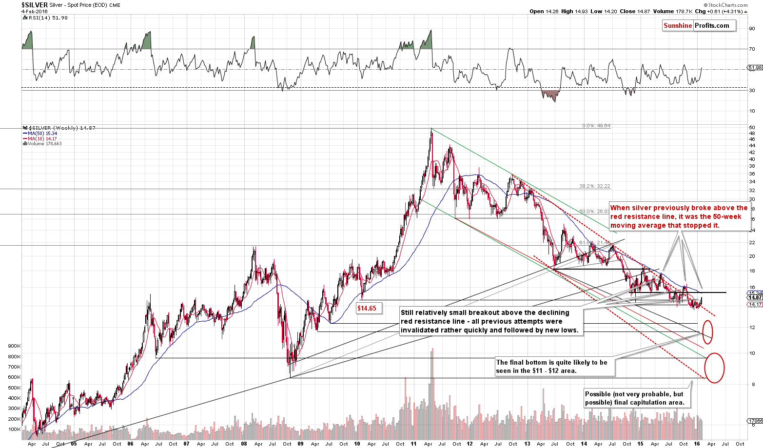 Long-term Silver price chart - Silver spot price