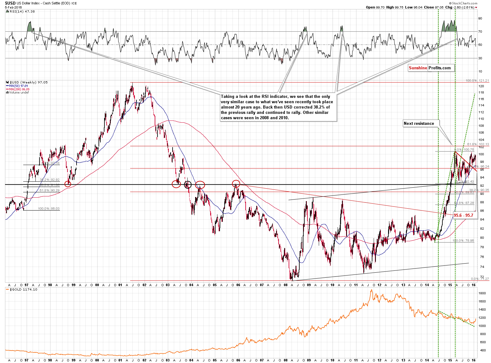 Long-term US Dollar price chart - USD