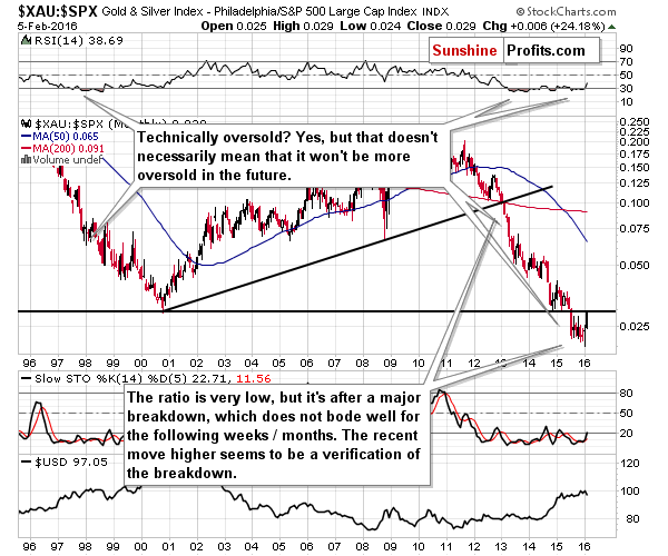 XAU:SPX - The Philadelphia Gold and Silver Index (XAU Index) to S&P 500 Large Cap Index